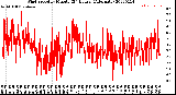 Milwaukee Weather Wind Speed<br>by Minute<br>(24 Hours) (Alternate)