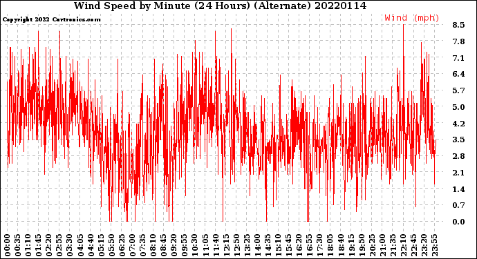 Milwaukee Weather Wind Speed<br>by Minute<br>(24 Hours) (Alternate)