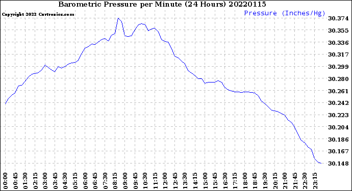 Milwaukee Weather Barometric Pressure<br>per Minute<br>(24 Hours)