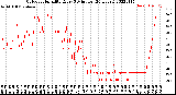 Milwaukee Weather Outdoor Humidity<br>Every 5 Minutes<br>(24 Hours)