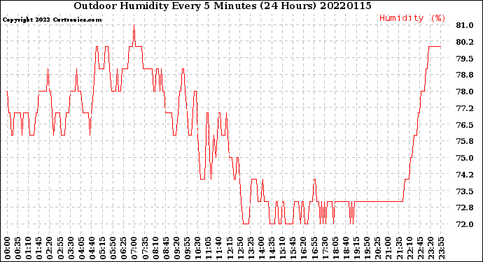 Milwaukee Weather Outdoor Humidity<br>Every 5 Minutes<br>(24 Hours)