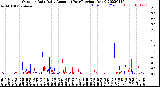 Milwaukee Weather Outdoor Rain<br>Daily Amount<br>(Past/Previous Year)