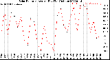 Milwaukee Weather Solar Radiation<br>Avg per Day W/m2/minute