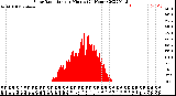 Milwaukee Weather Solar Radiation<br>per Minute<br>(24 Hours)