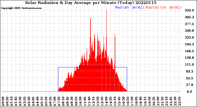 Milwaukee Weather Solar Radiation<br>& Day Average<br>per Minute<br>(Today)