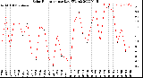 Milwaukee Weather Solar Radiation<br>per Day KW/m2