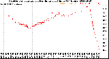 Milwaukee Weather Outdoor Temperature<br>vs Heat Index<br>per Minute<br>(24 Hours)