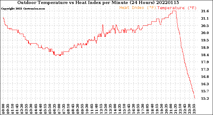 Milwaukee Weather Outdoor Temperature<br>vs Heat Index<br>per Minute<br>(24 Hours)