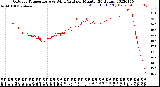 Milwaukee Weather Outdoor Temperature<br>vs Wind Chill<br>per Minute<br>(24 Hours)