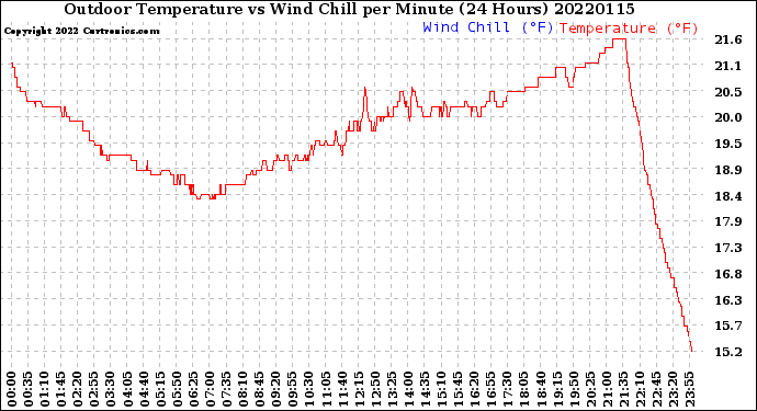 Milwaukee Weather Outdoor Temperature<br>vs Wind Chill<br>per Minute<br>(24 Hours)