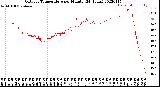 Milwaukee Weather Outdoor Temperature<br>per Minute<br>(24 Hours)