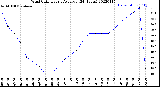 Milwaukee Weather Wind Chill<br>Hourly Average<br>(24 Hours)