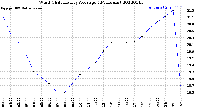 Milwaukee Weather Wind Chill<br>Hourly Average<br>(24 Hours)