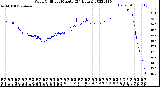 Milwaukee Weather Wind Chill<br>per Minute<br>(24 Hours)