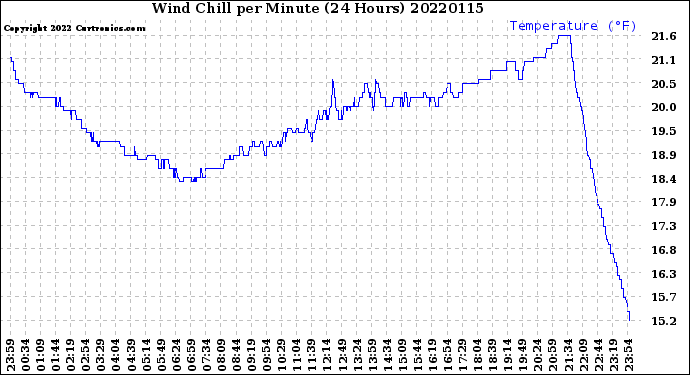 Milwaukee Weather Wind Chill<br>per Minute<br>(24 Hours)