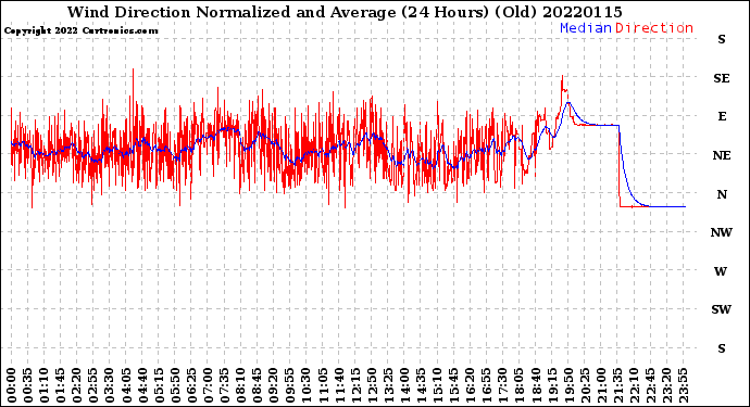 Milwaukee Weather Wind Direction<br>Normalized and Average<br>(24 Hours) (Old)