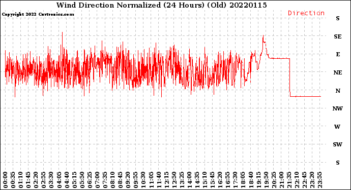 Milwaukee Weather Wind Direction<br>Normalized<br>(24 Hours) (Old)