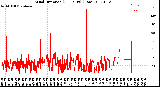 Milwaukee Weather Wind Direction<br>(24 Hours) (Raw)