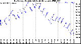 Milwaukee Weather Barometric Pressure<br>per Hour<br>(24 Hours)