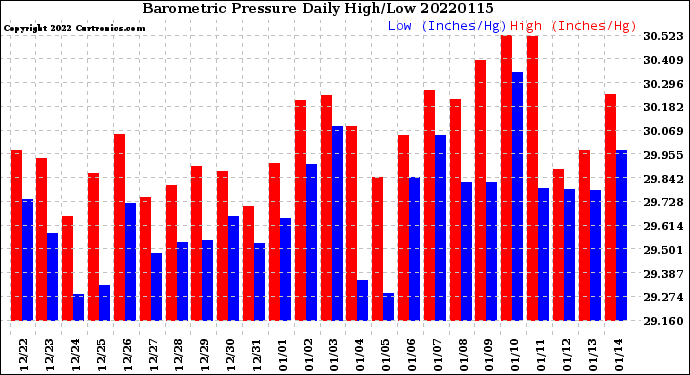 Milwaukee Weather Barometric Pressure<br>Daily High/Low