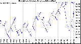 Milwaukee Weather Barometric Pressure<br>Daily High