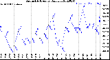 Milwaukee Weather Barometric Pressure<br>Daily Low