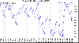 Milwaukee Weather Wind Chill<br>Daily Low