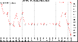 Milwaukee Weather Dew Point<br>(24 Hours)