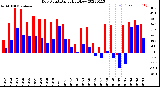 Milwaukee Weather Dew Point<br>Daily High/Low