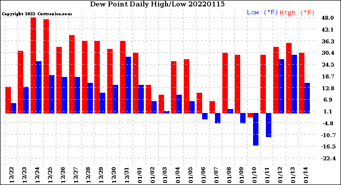 Milwaukee Weather Dew Point<br>Daily High/Low