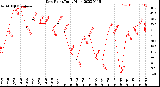 Milwaukee Weather Dew Point<br>Daily High