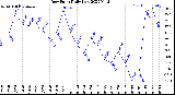 Milwaukee Weather Dew Point<br>Daily Low