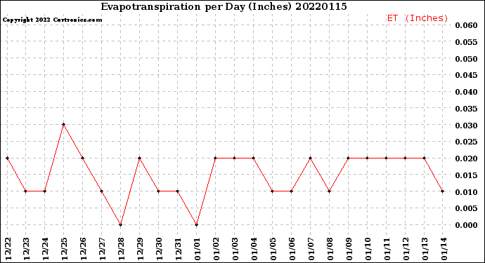 Milwaukee Weather Evapotranspiration<br>per Day (Inches)