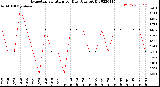 Milwaukee Weather Evapotranspiration<br>per Day (Ozs sq/ft)