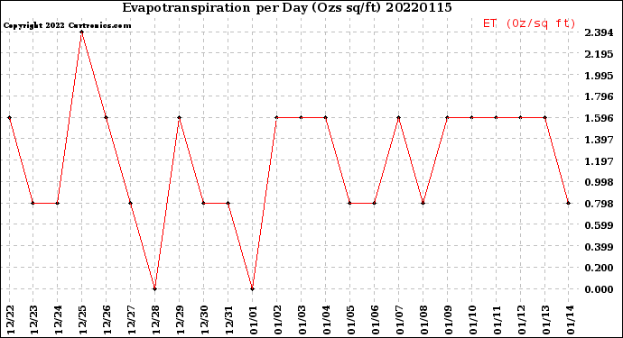 Milwaukee Weather Evapotranspiration<br>per Day (Ozs sq/ft)