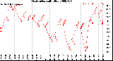 Milwaukee Weather Heat Index<br>Daily High