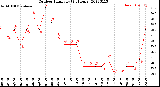 Milwaukee Weather Outdoor Humidity<br>(24 Hours)