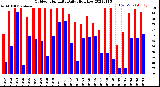 Milwaukee Weather Outdoor Humidity<br>Daily High/Low