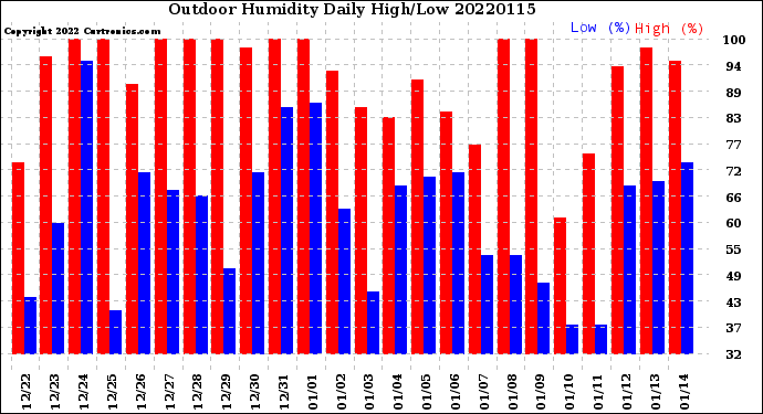 Milwaukee Weather Outdoor Humidity<br>Daily High/Low