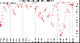 Milwaukee Weather Outdoor Humidity<br>Daily High