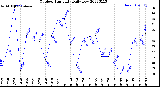 Milwaukee Weather Outdoor Humidity<br>Daily Low