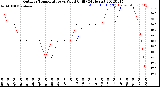 Milwaukee Weather Outdoor Temperature<br>vs Wind Chill<br>(24 Hours)