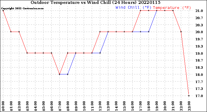 Milwaukee Weather Outdoor Temperature<br>vs Wind Chill<br>(24 Hours)