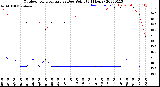 Milwaukee Weather Outdoor Temperature<br>vs Dew Point<br>(24 Hours)