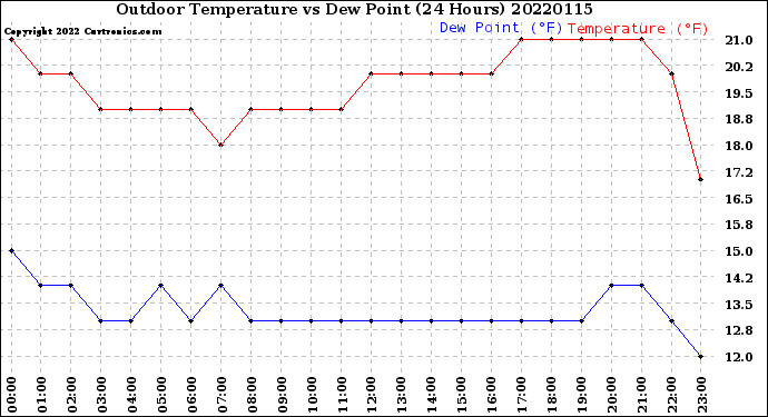 Milwaukee Weather Outdoor Temperature<br>vs Dew Point<br>(24 Hours)