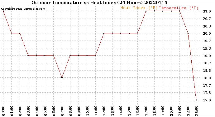 Milwaukee Weather Outdoor Temperature<br>vs Heat Index<br>(24 Hours)