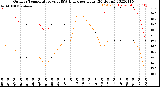 Milwaukee Weather Outdoor Temperature<br>vs THSW Index<br>per Hour<br>(24 Hours)