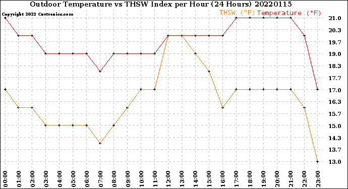 Milwaukee Weather Outdoor Temperature<br>vs THSW Index<br>per Hour<br>(24 Hours)