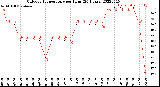 Milwaukee Weather Outdoor Temperature<br>per Hour<br>(24 Hours)