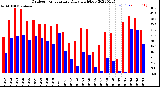 Milwaukee Weather Outdoor Temperature<br>Daily High/Low